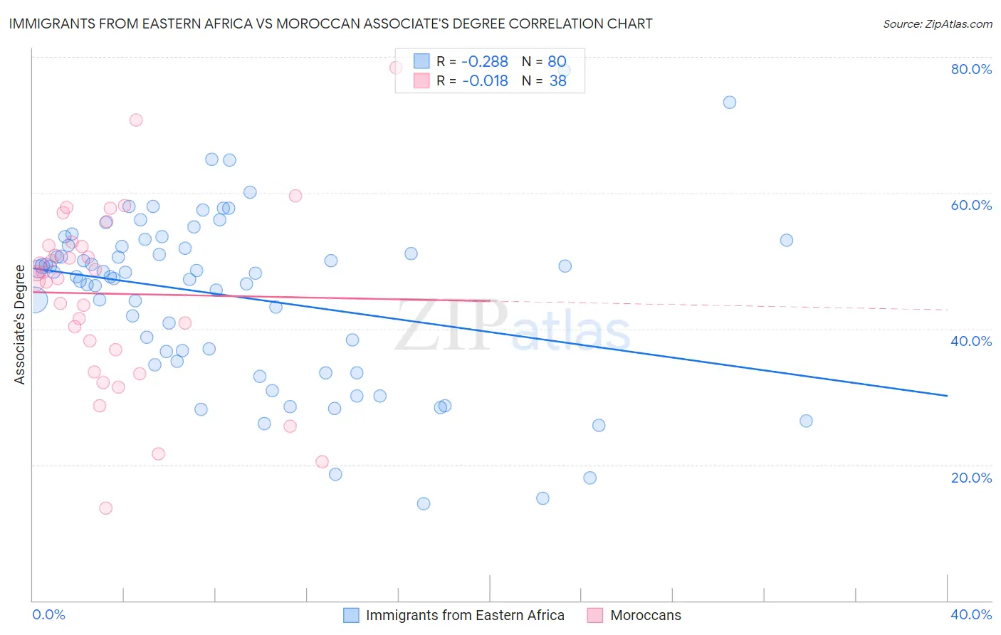 Immigrants from Eastern Africa vs Moroccan Associate's Degree