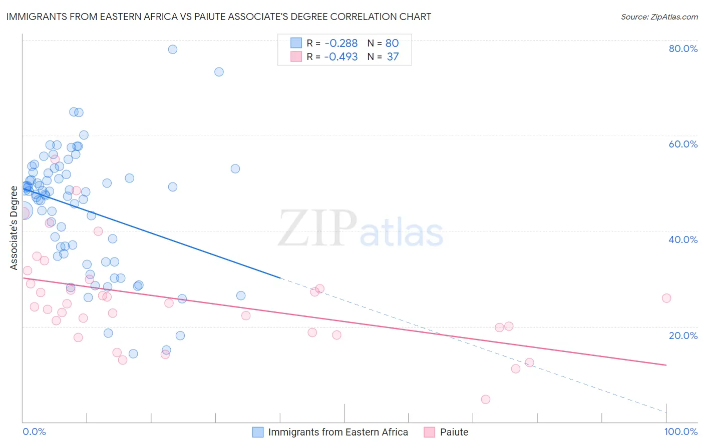 Immigrants from Eastern Africa vs Paiute Associate's Degree
