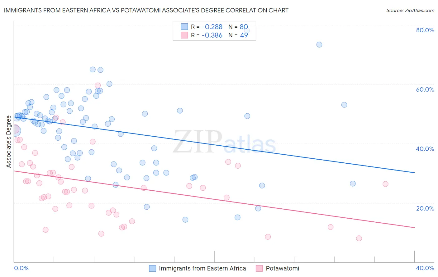 Immigrants from Eastern Africa vs Potawatomi Associate's Degree