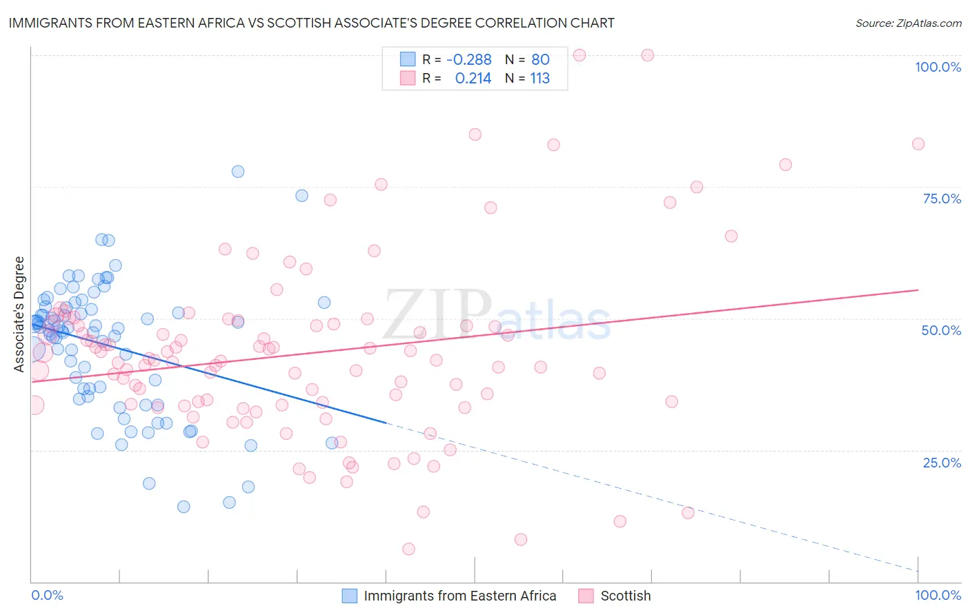 Immigrants from Eastern Africa vs Scottish Associate's Degree