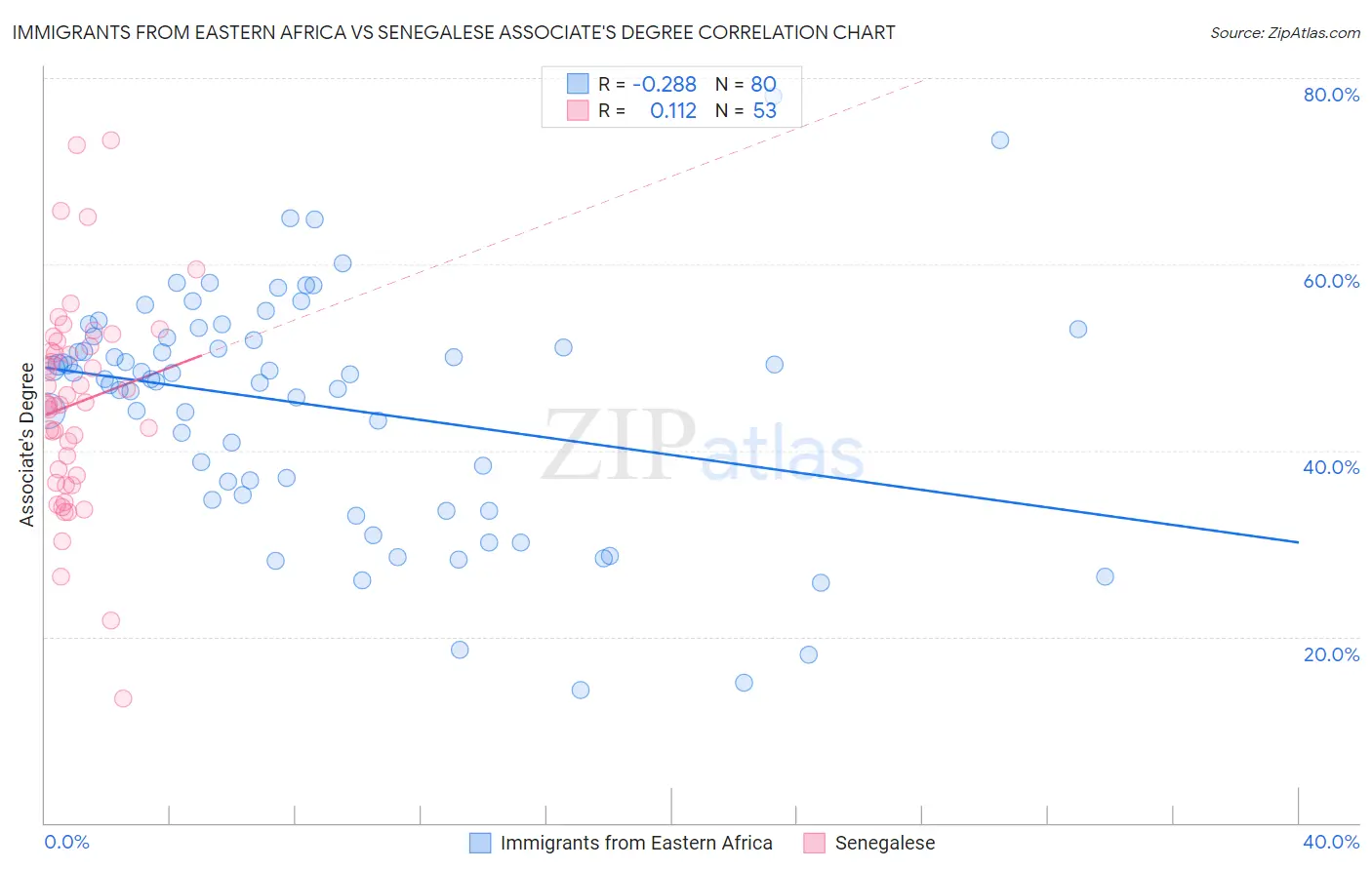 Immigrants from Eastern Africa vs Senegalese Associate's Degree