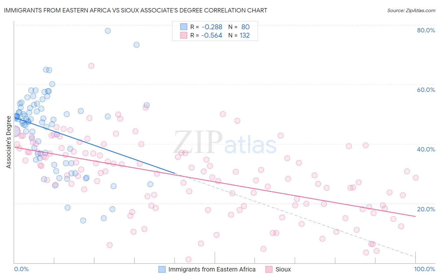 Immigrants from Eastern Africa vs Sioux Associate's Degree