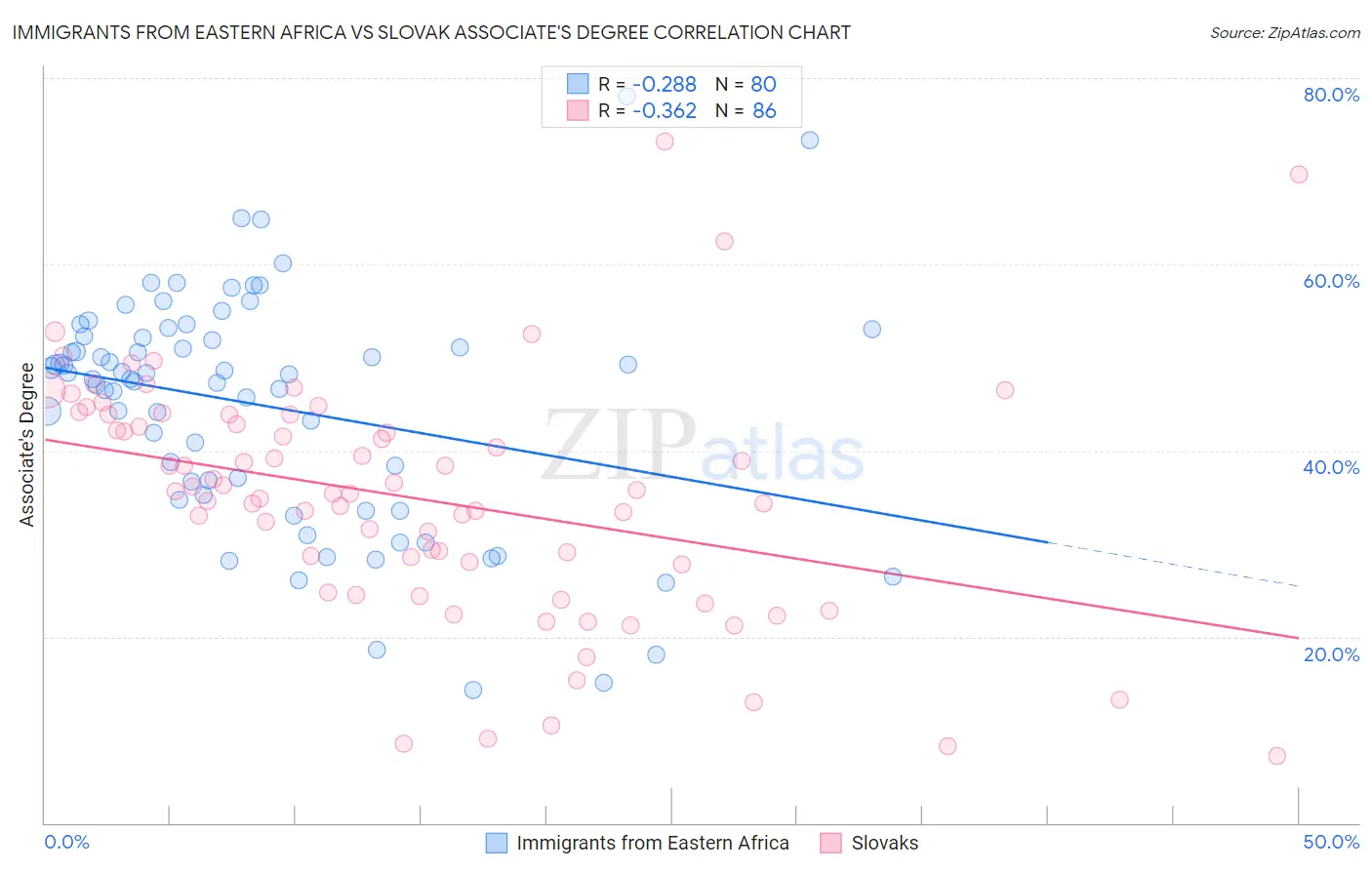 Immigrants from Eastern Africa vs Slovak Associate's Degree