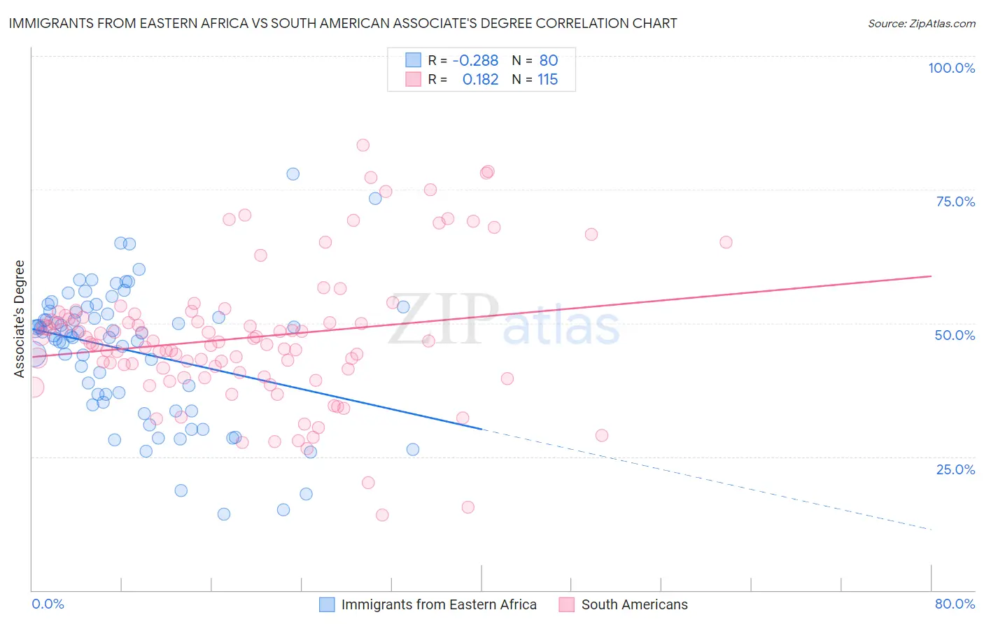 Immigrants from Eastern Africa vs South American Associate's Degree