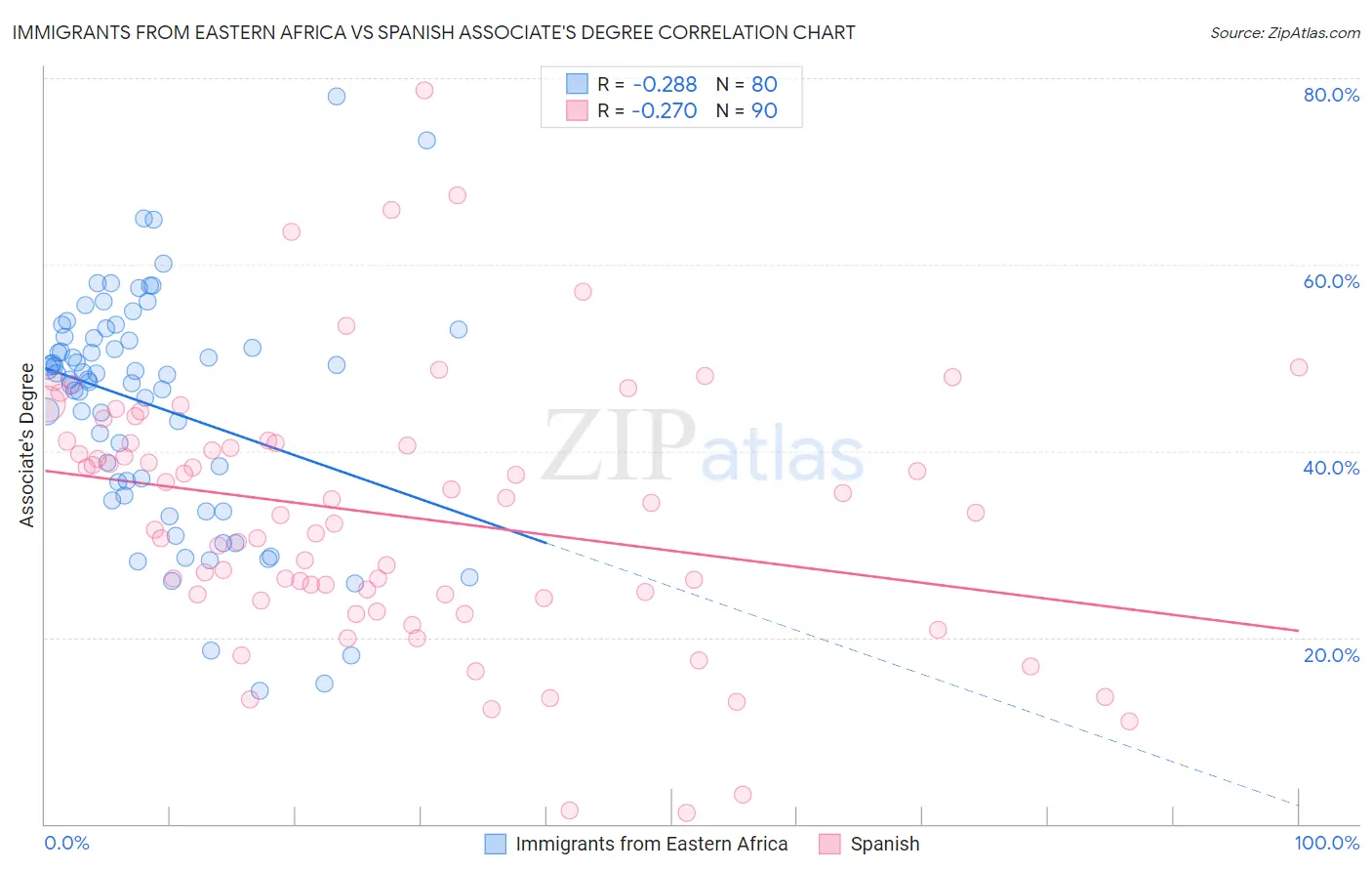 Immigrants from Eastern Africa vs Spanish Associate's Degree