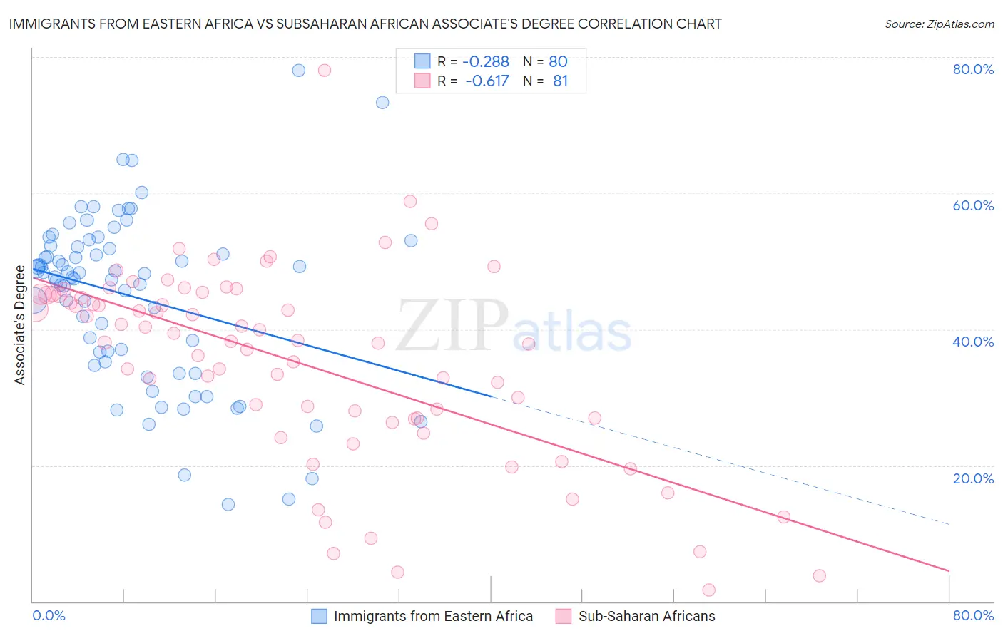 Immigrants from Eastern Africa vs Subsaharan African Associate's Degree