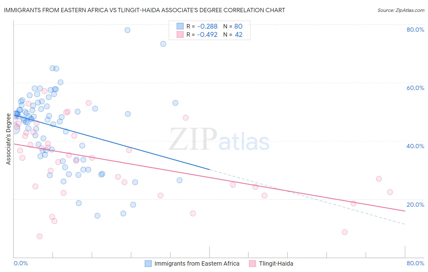 Immigrants from Eastern Africa vs Tlingit-Haida Associate's Degree