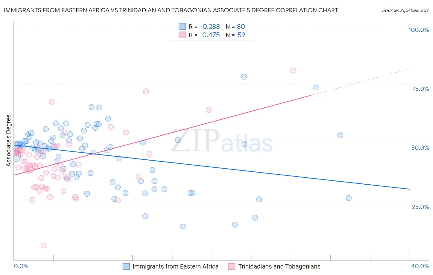 Immigrants from Eastern Africa vs Trinidadian and Tobagonian Associate's Degree