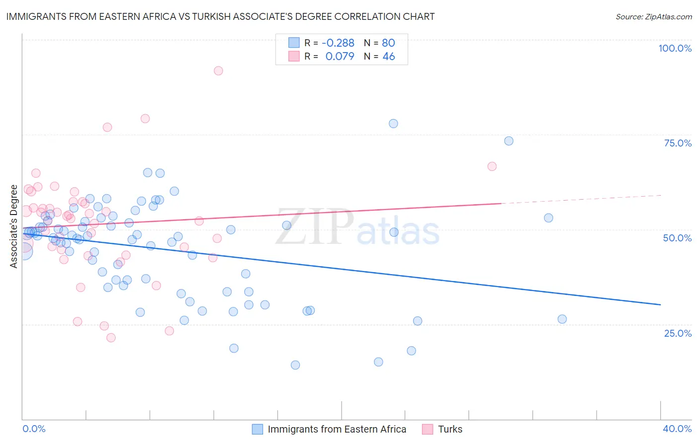 Immigrants from Eastern Africa vs Turkish Associate's Degree