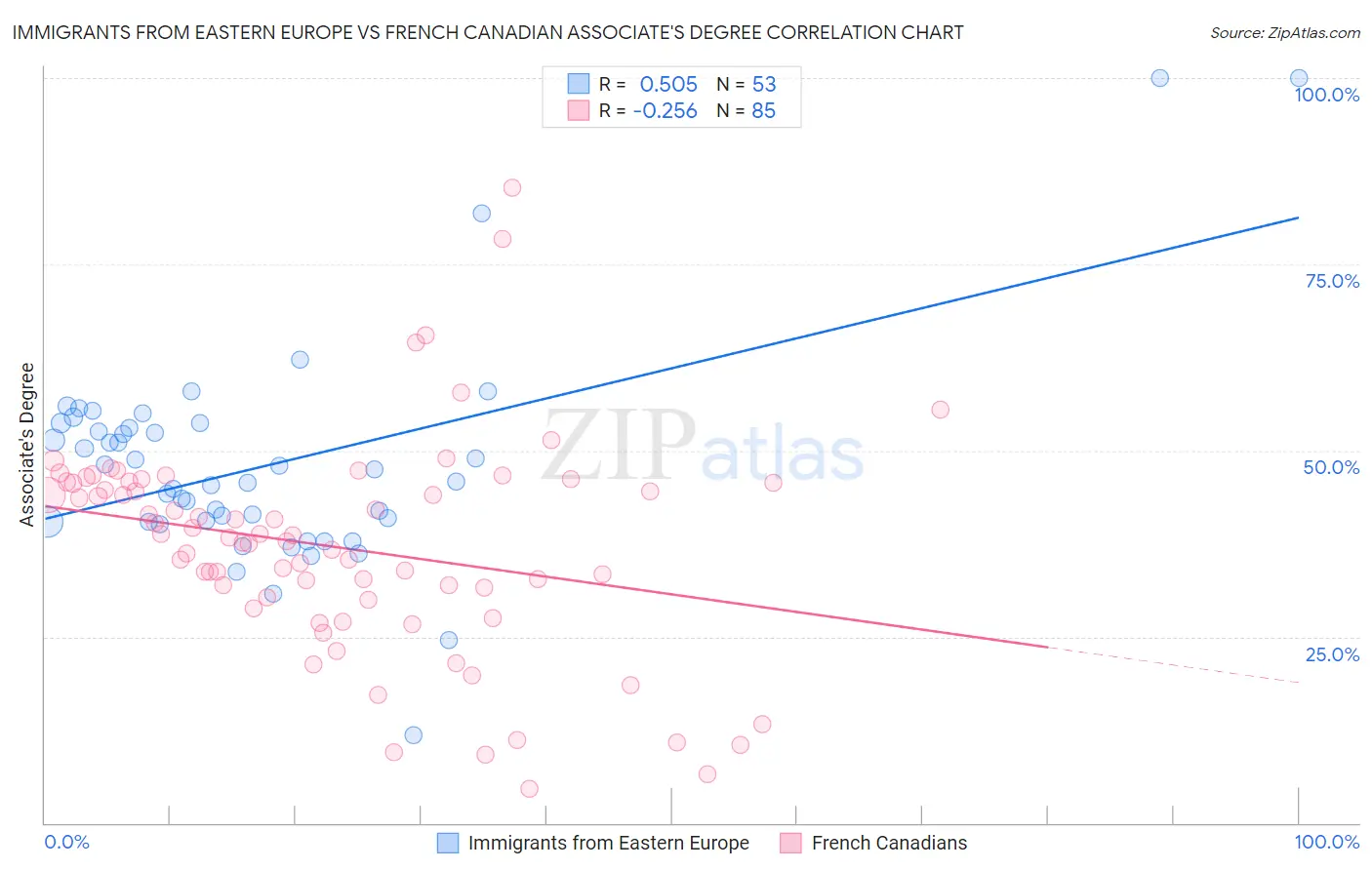 Immigrants from Eastern Europe vs French Canadian Associate's Degree