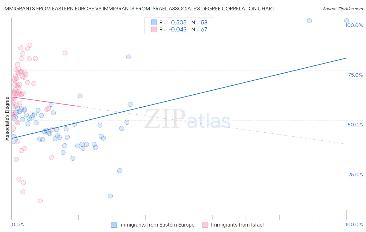 Immigrants from Eastern Europe vs Immigrants from Israel Associate's Degree