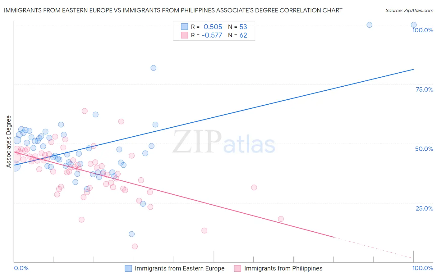 Immigrants from Eastern Europe vs Immigrants from Philippines Associate's Degree
