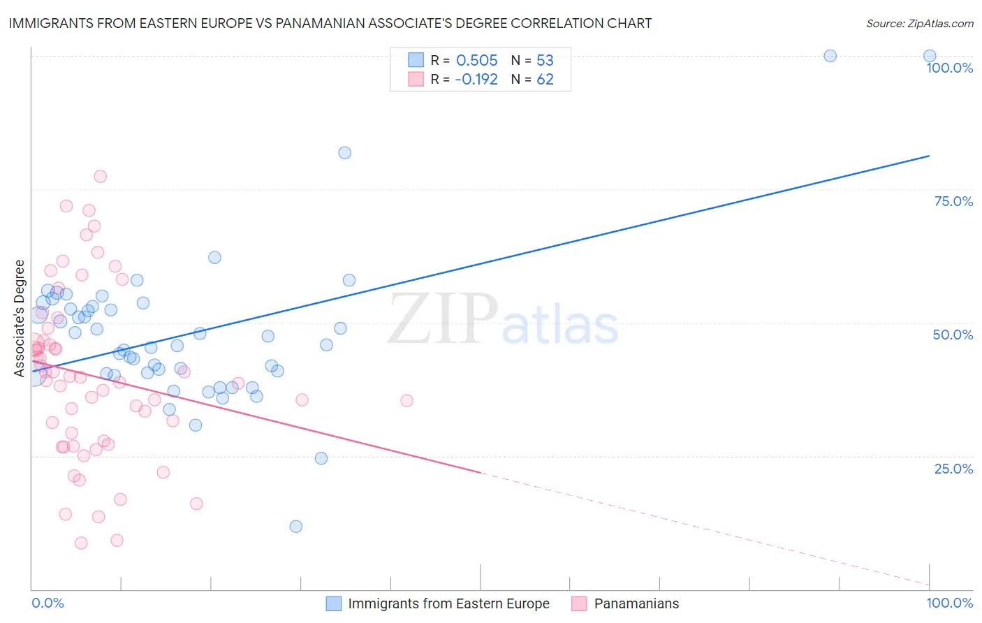 Immigrants from Eastern Europe vs Panamanian Associate's Degree