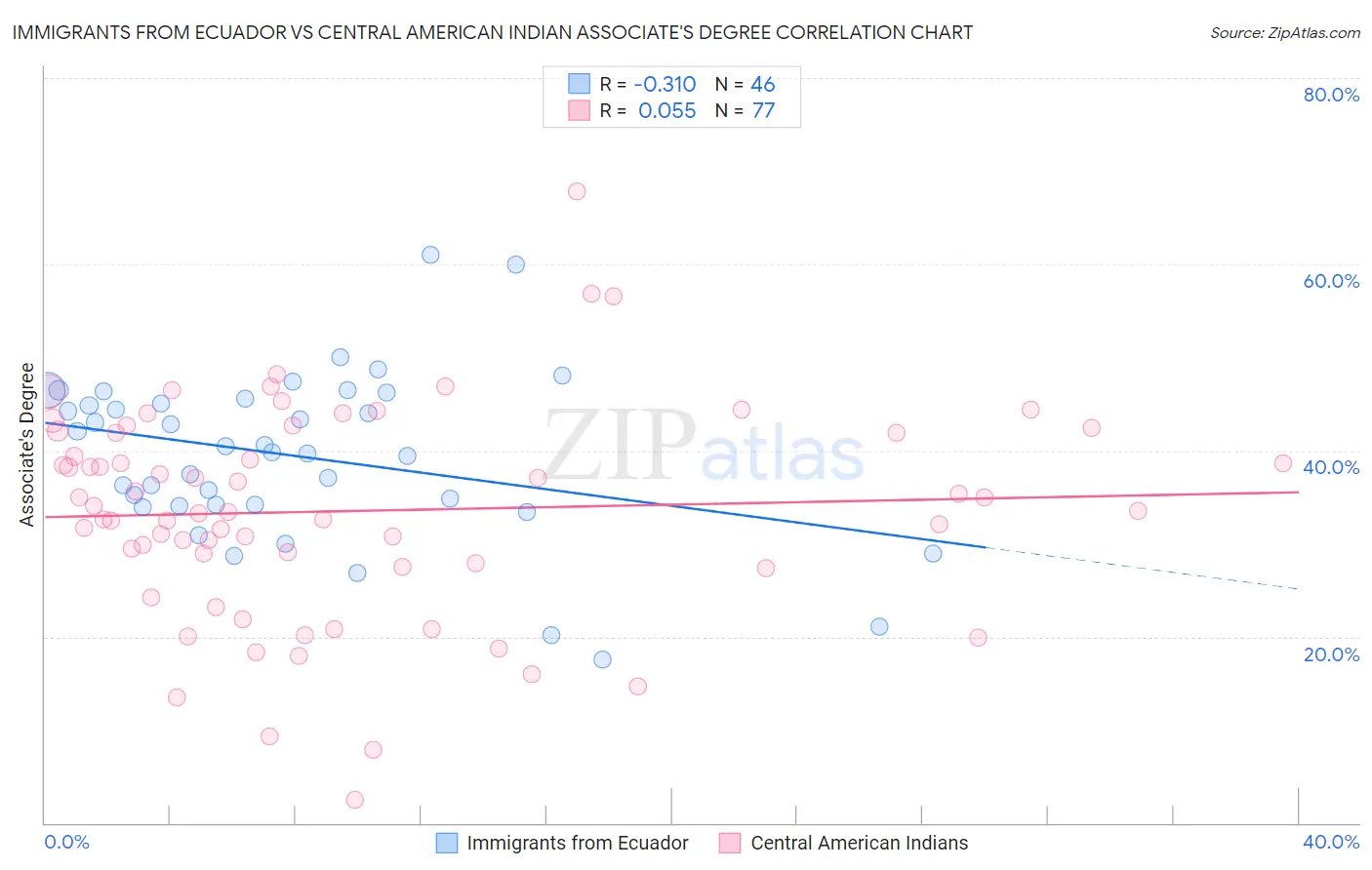 Immigrants from Ecuador vs Central American Indian Associate's Degree