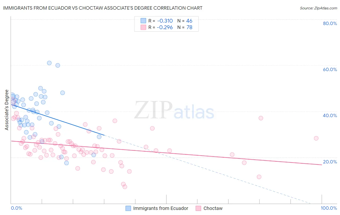 Immigrants from Ecuador vs Choctaw Associate's Degree