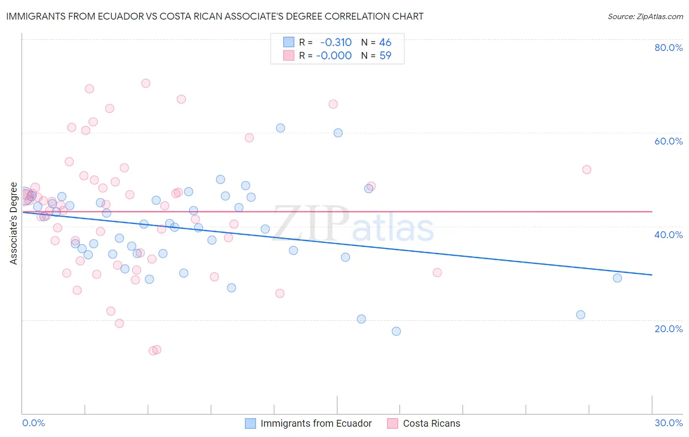 Immigrants from Ecuador vs Costa Rican Associate's Degree