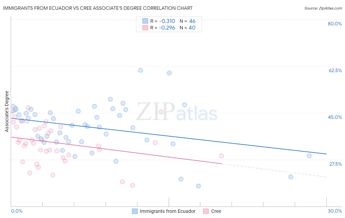 Immigrants from Ecuador vs Cree Associate's Degree