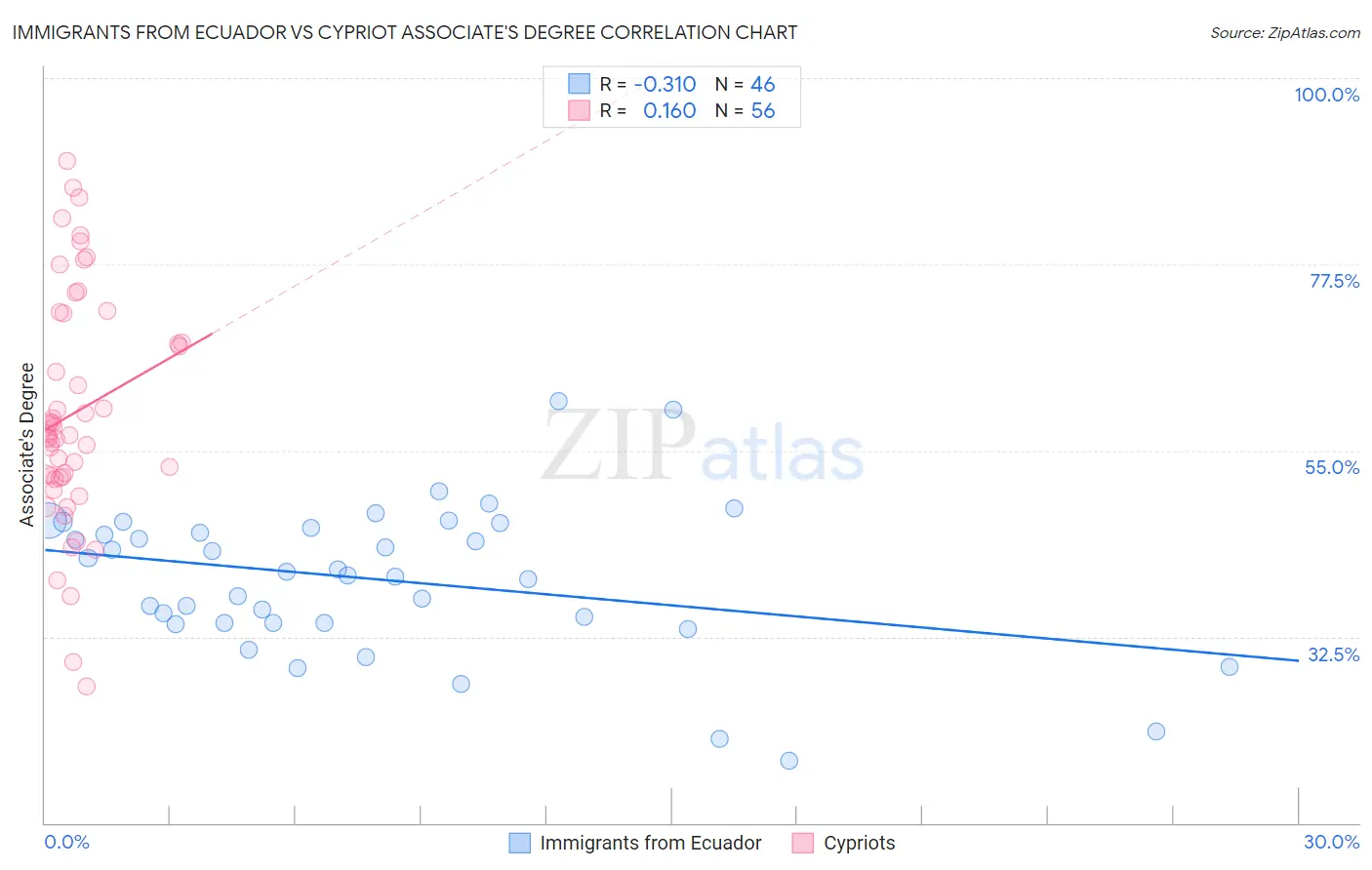 Immigrants from Ecuador vs Cypriot Associate's Degree