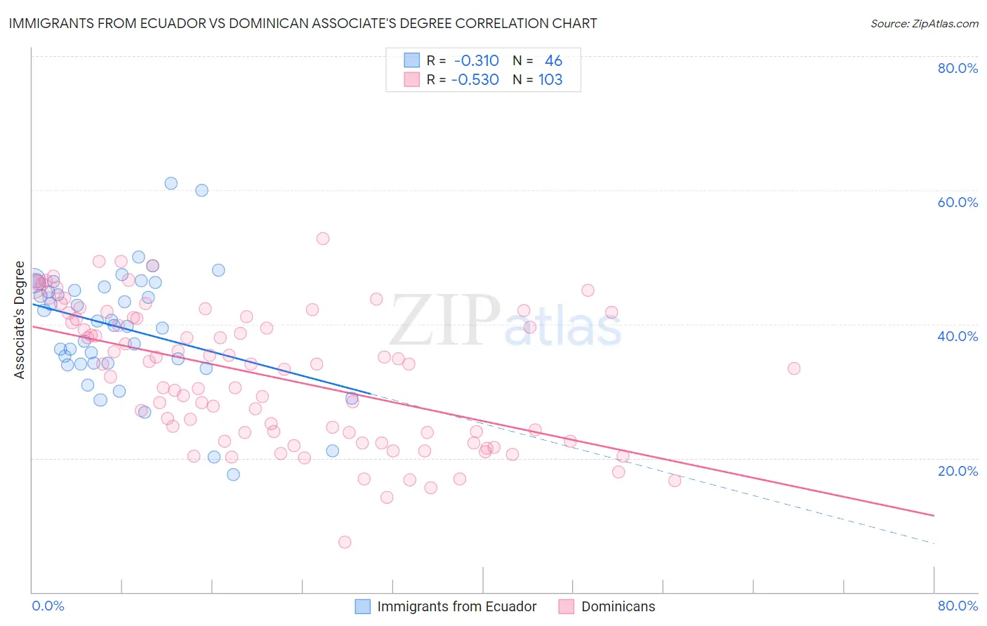 Immigrants from Ecuador vs Dominican Associate's Degree