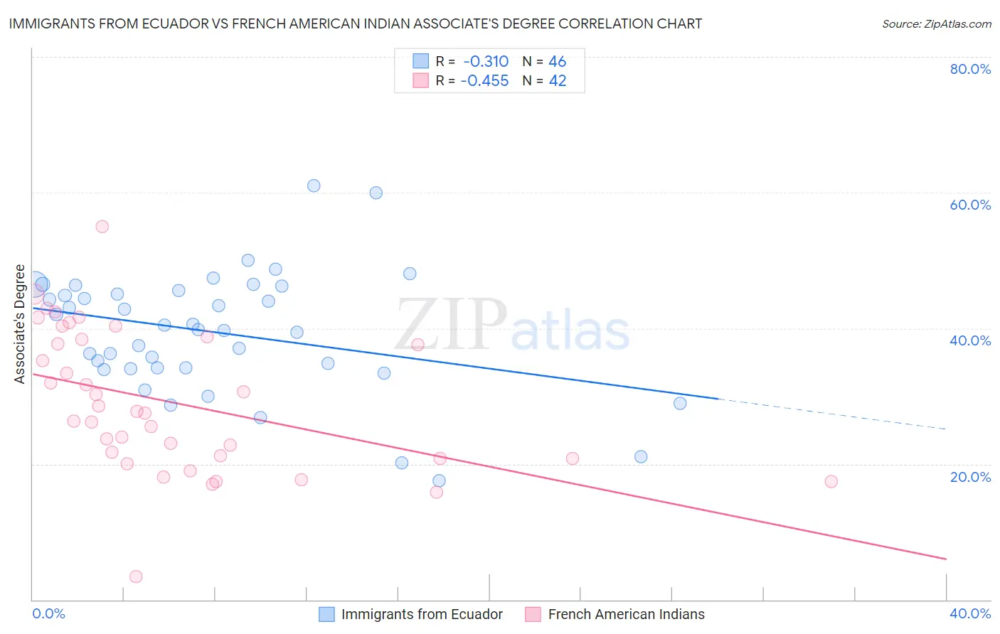 Immigrants from Ecuador vs French American Indian Associate's Degree