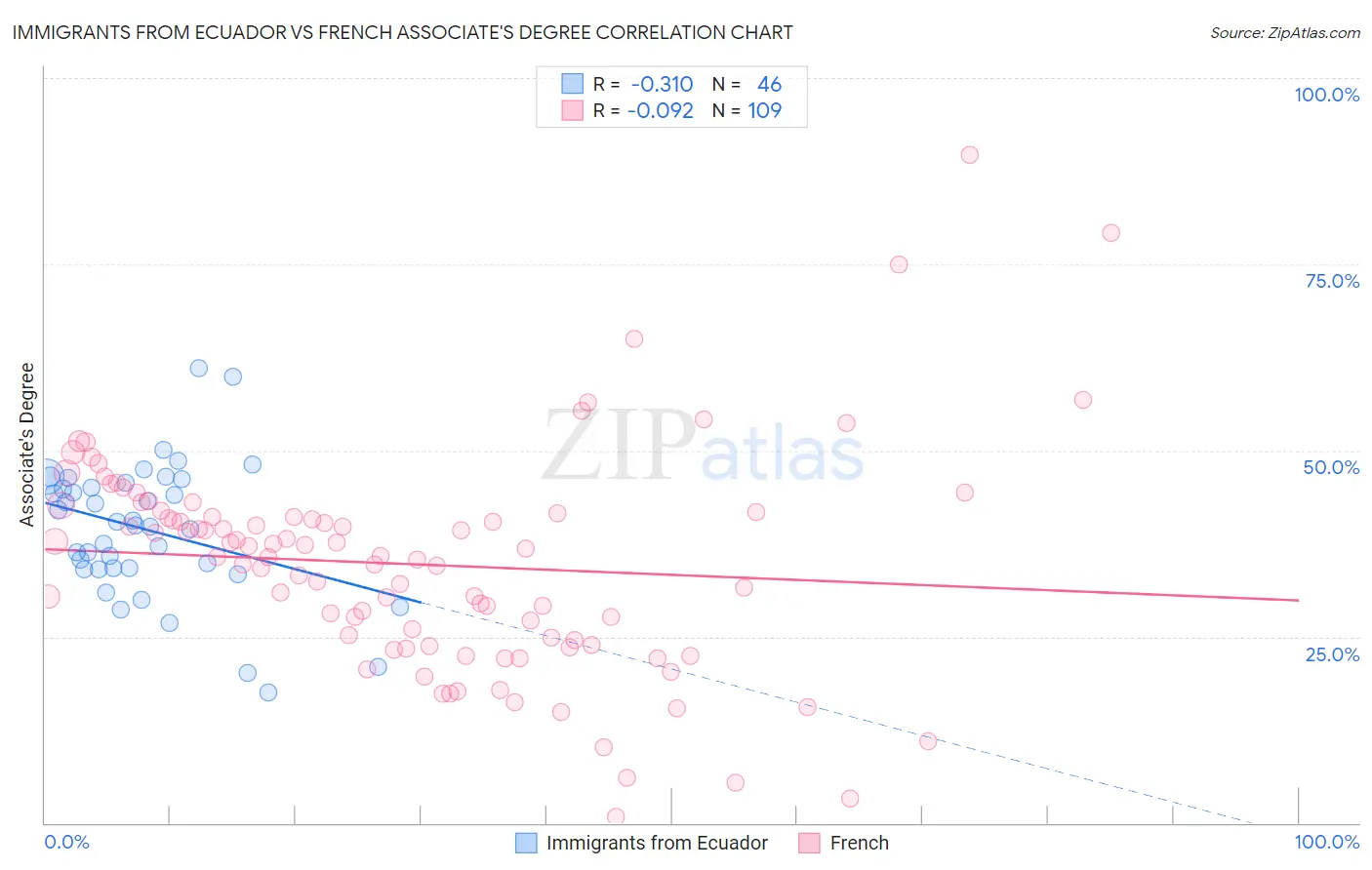 Immigrants from Ecuador vs French Associate's Degree