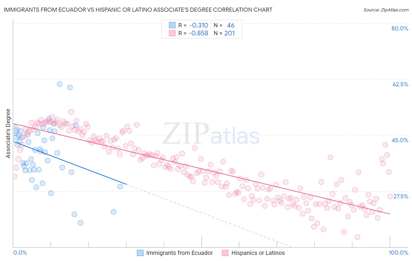 Immigrants from Ecuador vs Hispanic or Latino Associate's Degree