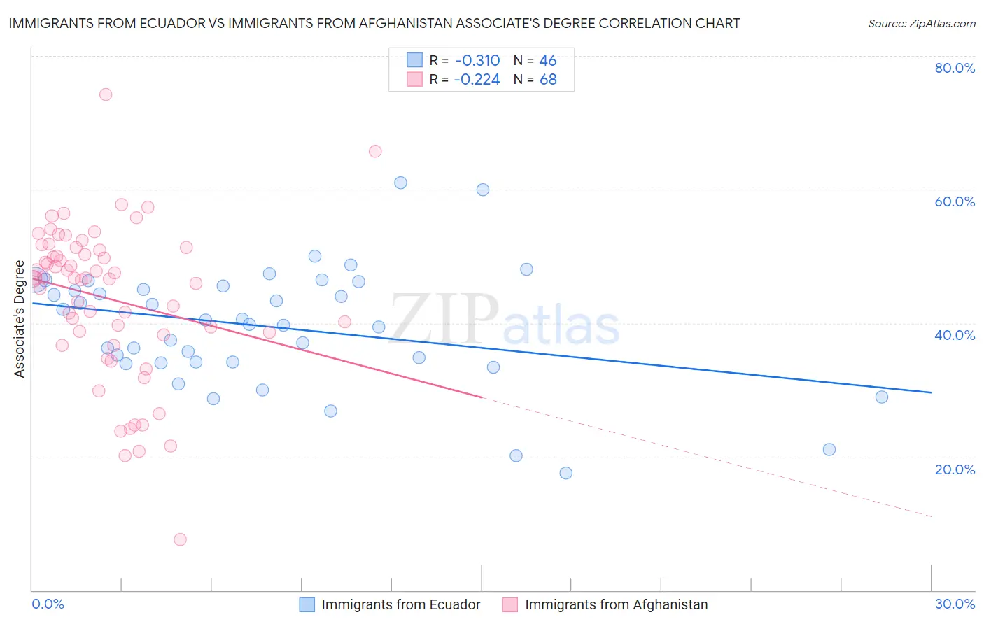 Immigrants from Ecuador vs Immigrants from Afghanistan Associate's Degree
