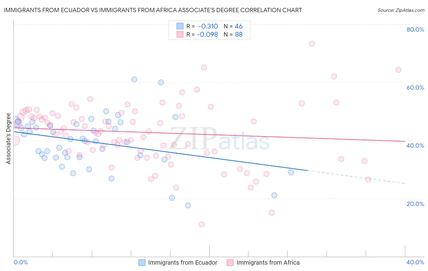 Immigrants from Ecuador vs Immigrants from Africa Associate's Degree