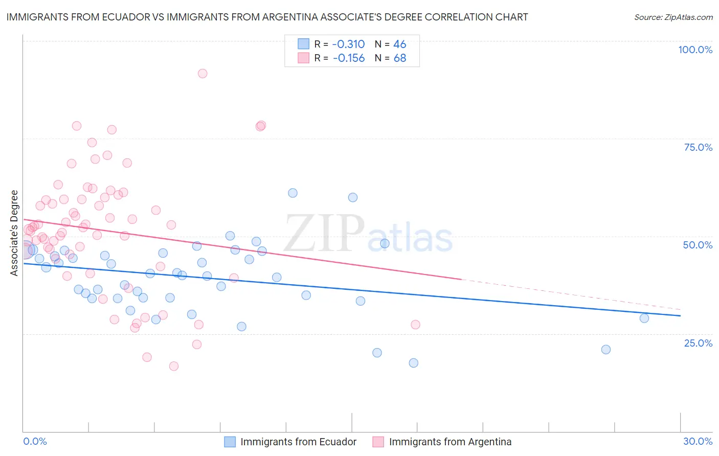 Immigrants from Ecuador vs Immigrants from Argentina Associate's Degree