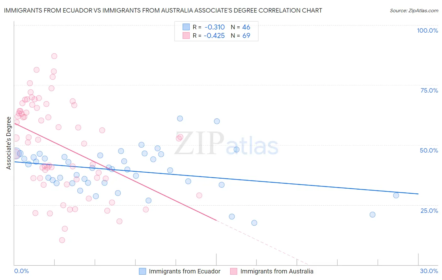 Immigrants from Ecuador vs Immigrants from Australia Associate's Degree
