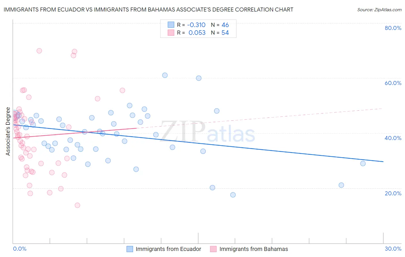 Immigrants from Ecuador vs Immigrants from Bahamas Associate's Degree