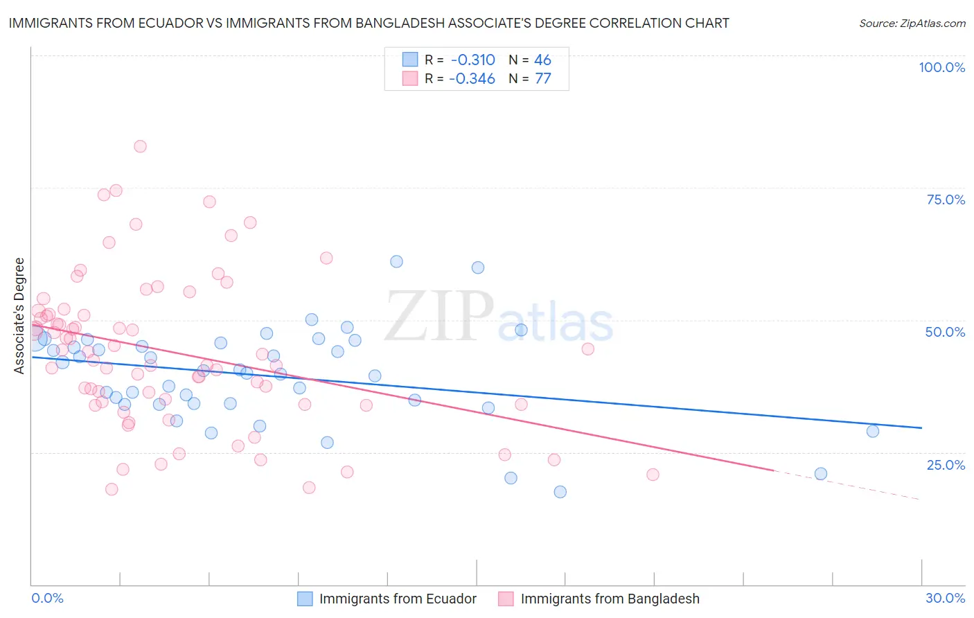 Immigrants from Ecuador vs Immigrants from Bangladesh Associate's Degree
