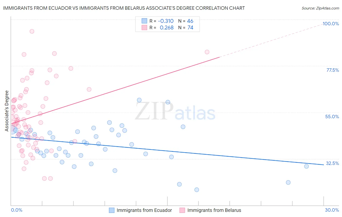 Immigrants from Ecuador vs Immigrants from Belarus Associate's Degree