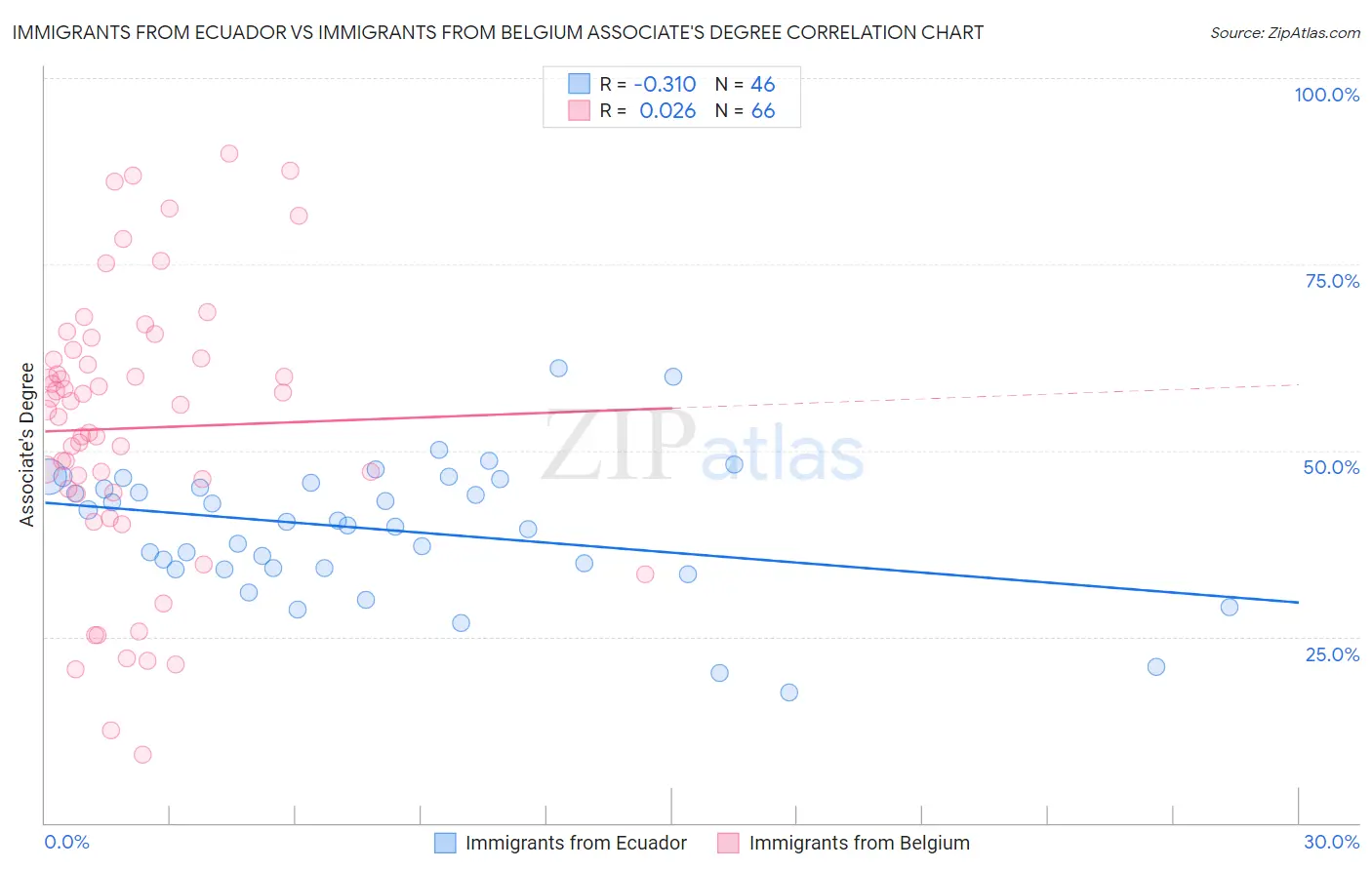 Immigrants from Ecuador vs Immigrants from Belgium Associate's Degree