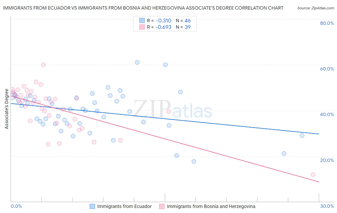 Immigrants from Ecuador vs Immigrants from Bosnia and Herzegovina Associate's Degree