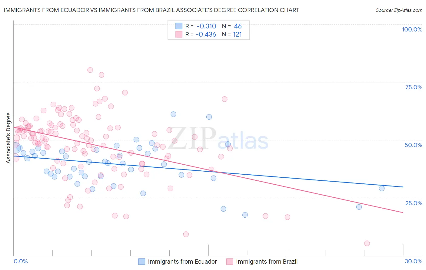 Immigrants from Ecuador vs Immigrants from Brazil Associate's Degree
