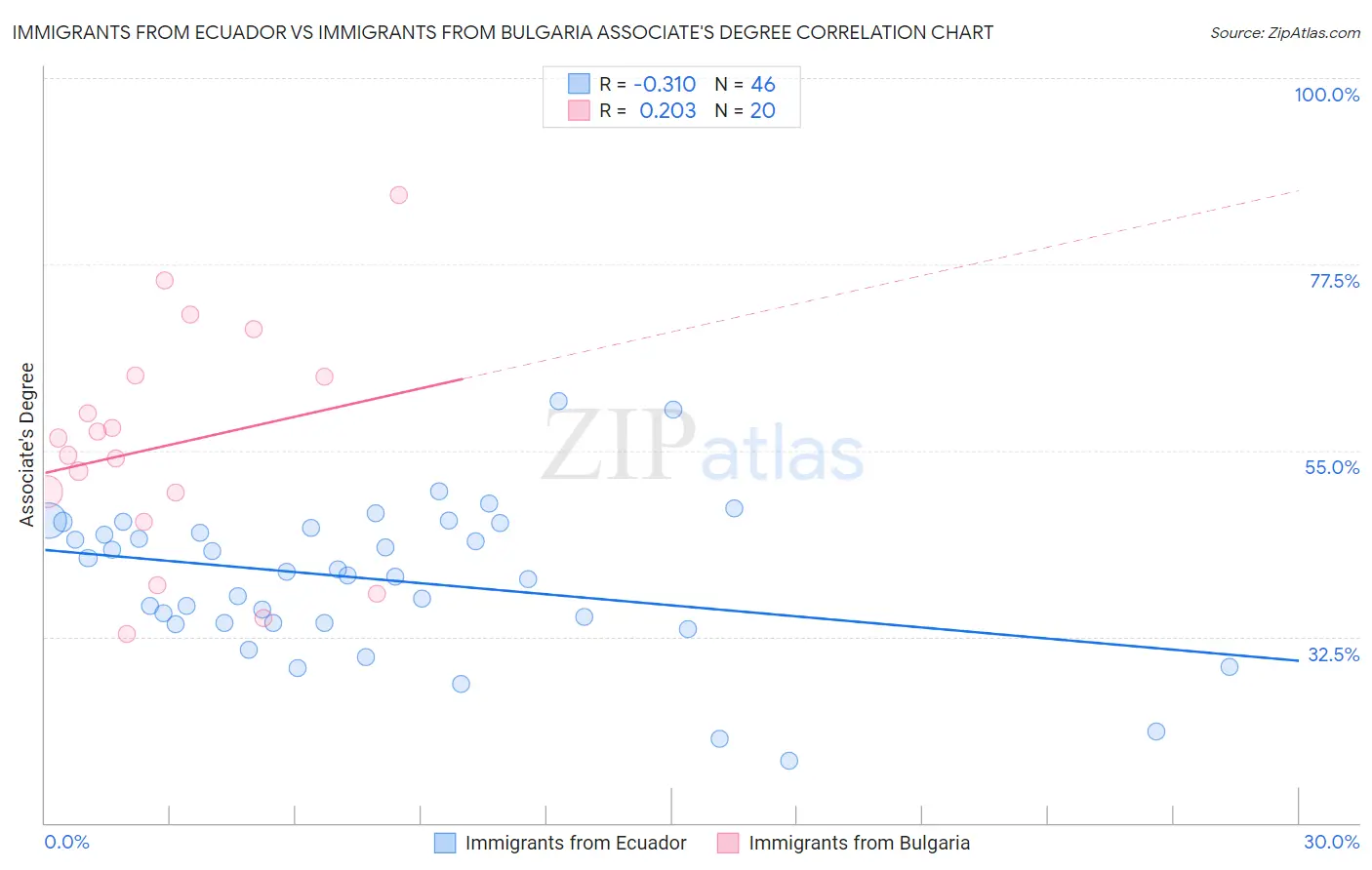 Immigrants from Ecuador vs Immigrants from Bulgaria Associate's Degree