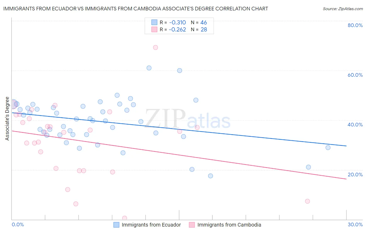 Immigrants from Ecuador vs Immigrants from Cambodia Associate's Degree