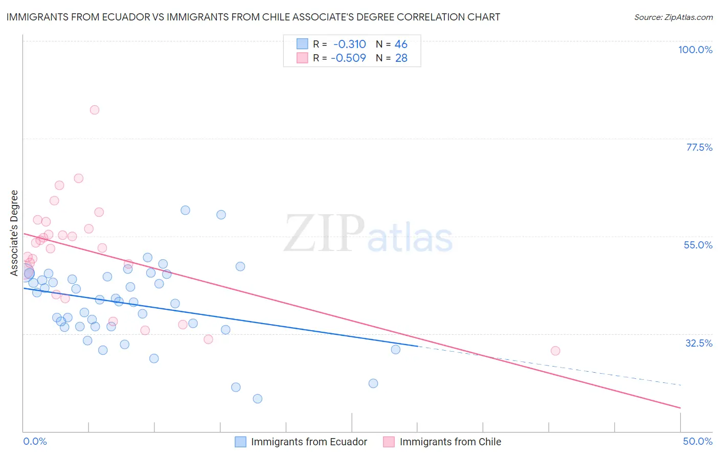 Immigrants from Ecuador vs Immigrants from Chile Associate's Degree