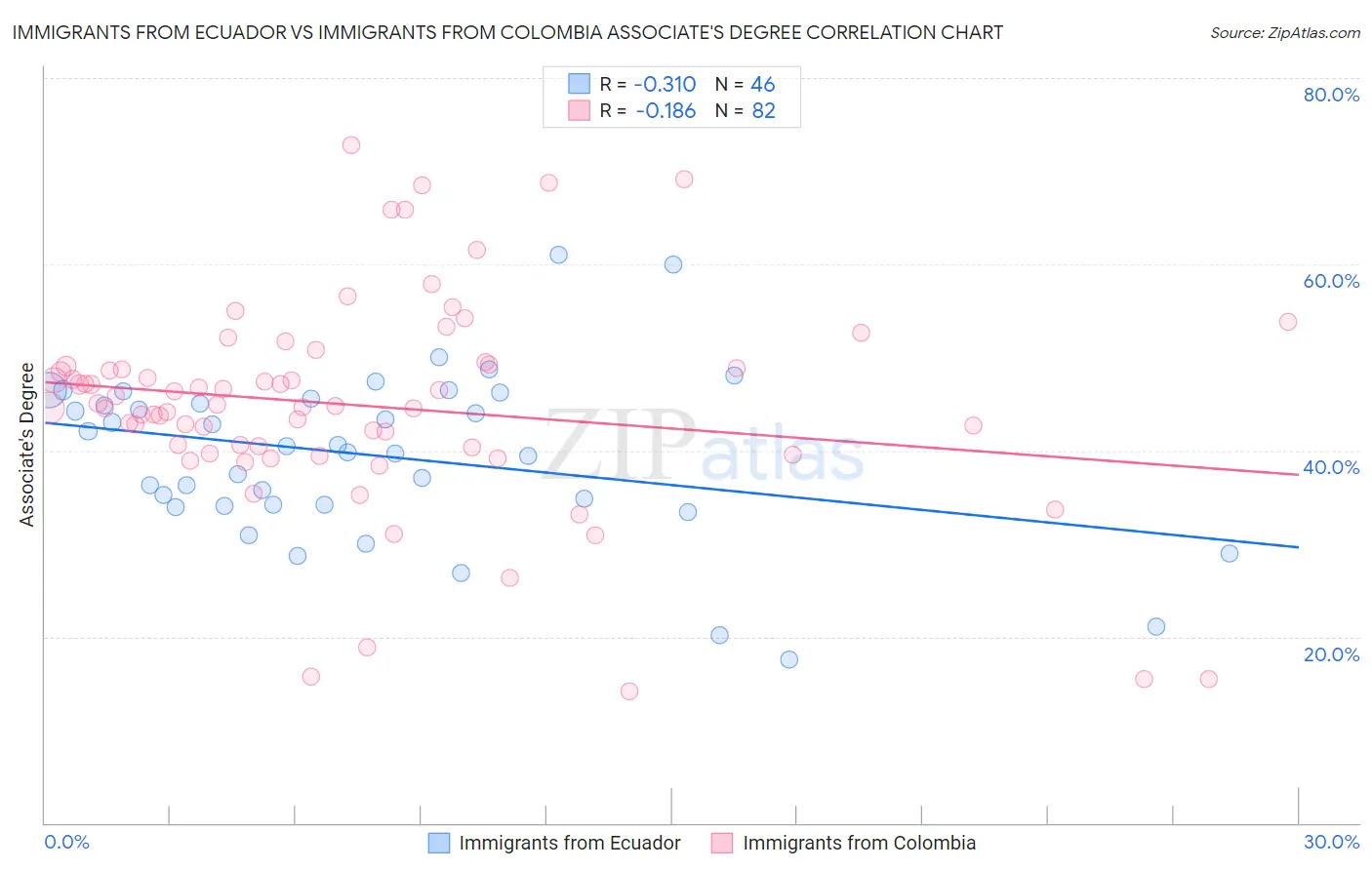 Immigrants from Ecuador vs Immigrants from Colombia Associate's Degree