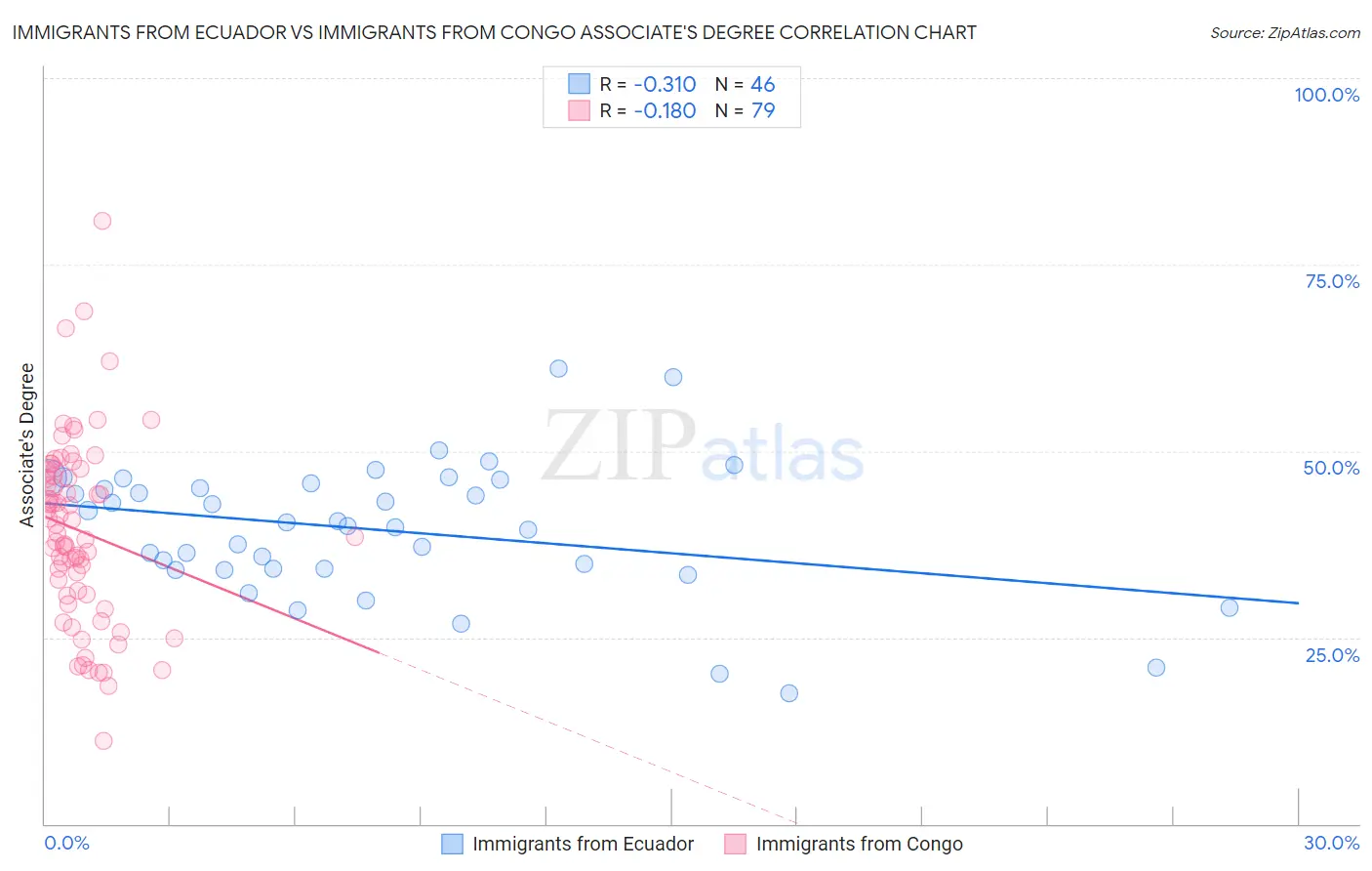 Immigrants from Ecuador vs Immigrants from Congo Associate's Degree