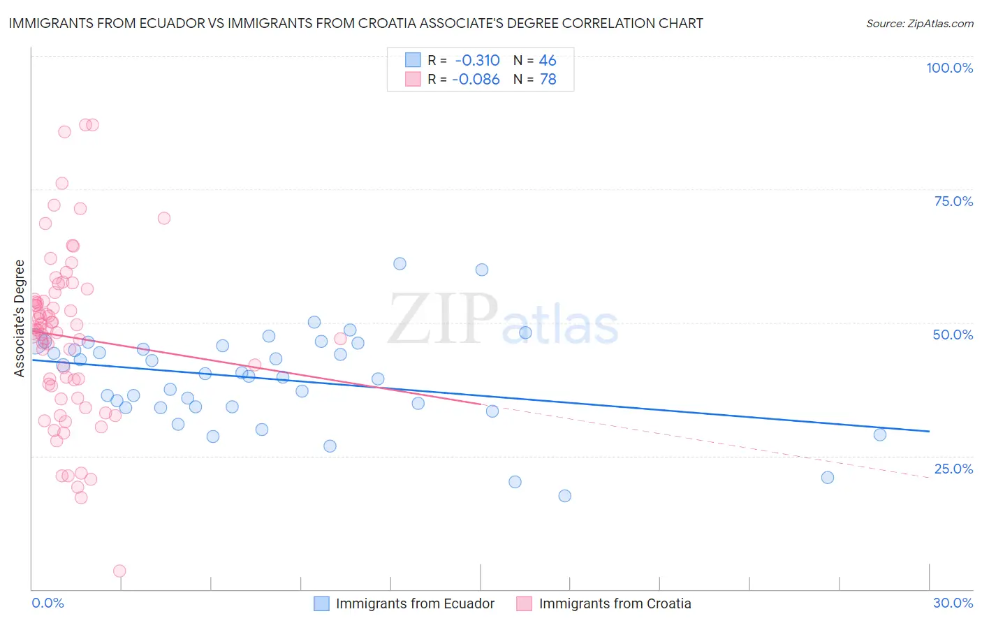 Immigrants from Ecuador vs Immigrants from Croatia Associate's Degree