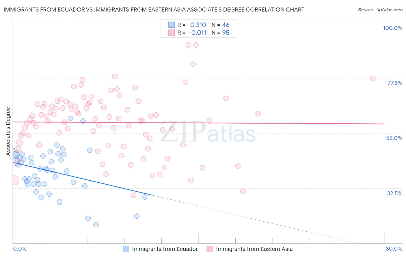 Immigrants from Ecuador vs Immigrants from Eastern Asia Associate's Degree
