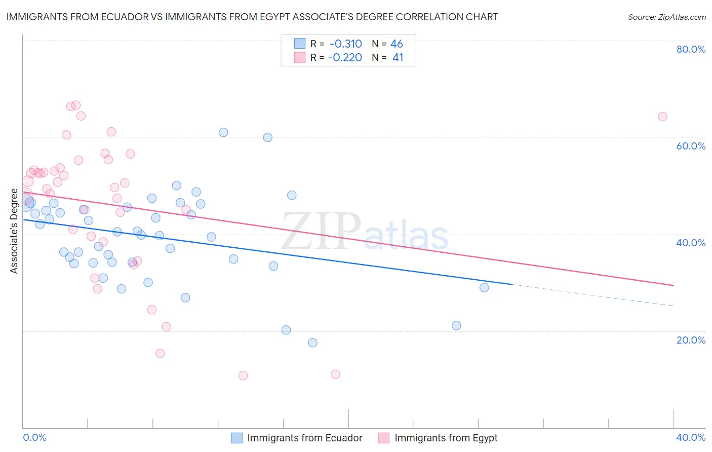 Immigrants from Ecuador vs Immigrants from Egypt Associate's Degree