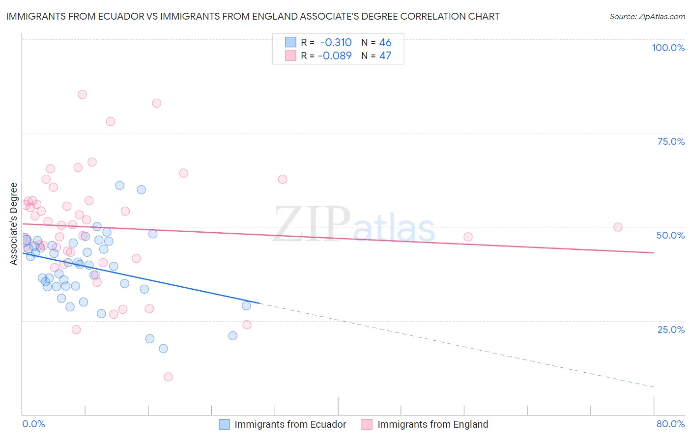 Immigrants from Ecuador vs Immigrants from England Associate's Degree