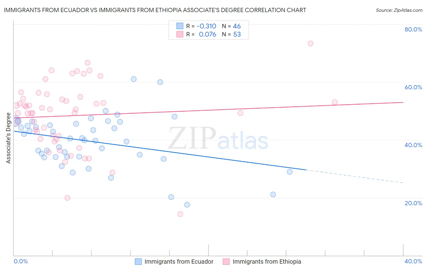 Immigrants from Ecuador vs Immigrants from Ethiopia Associate's Degree