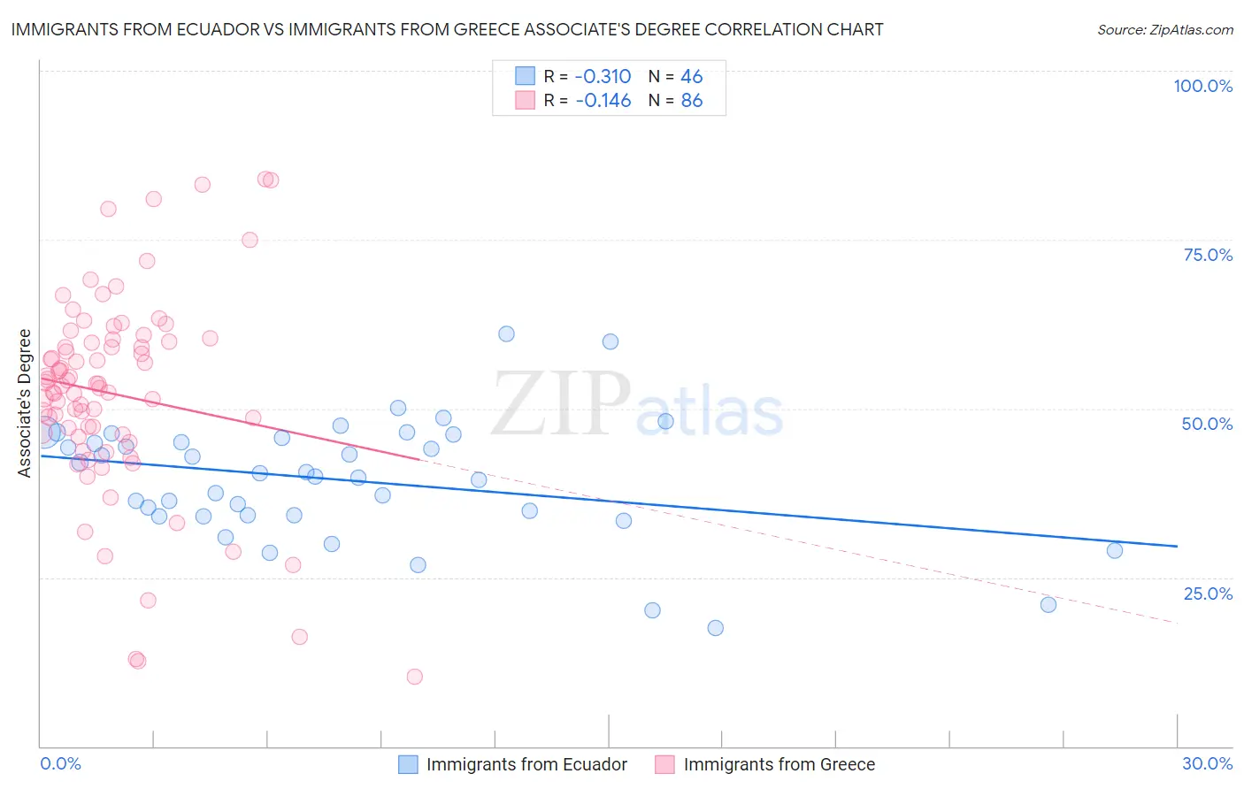 Immigrants from Ecuador vs Immigrants from Greece Associate's Degree