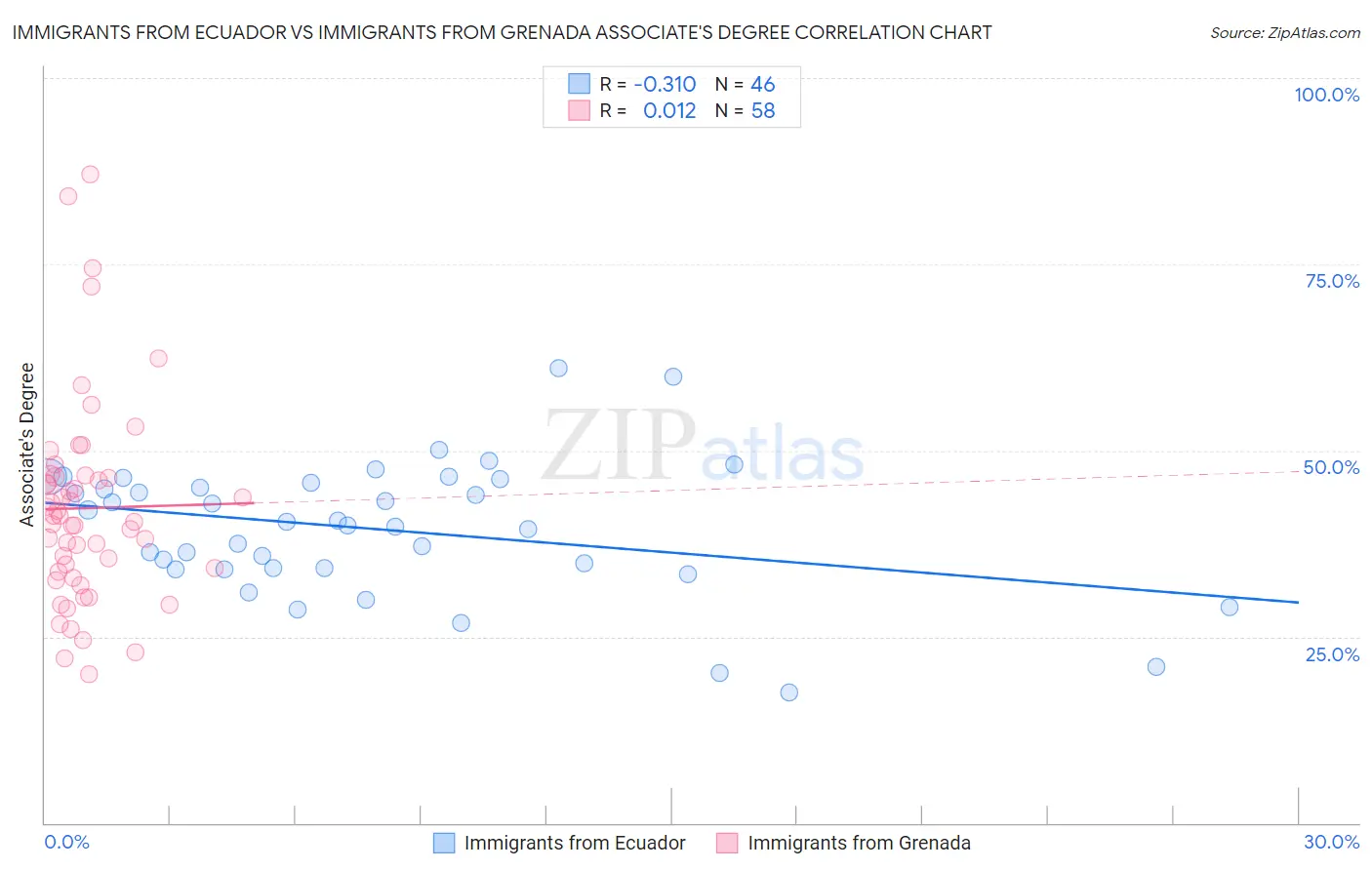 Immigrants from Ecuador vs Immigrants from Grenada Associate's Degree