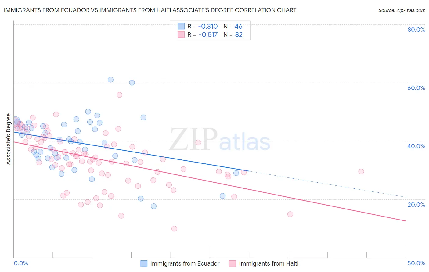 Immigrants from Ecuador vs Immigrants from Haiti Associate's Degree