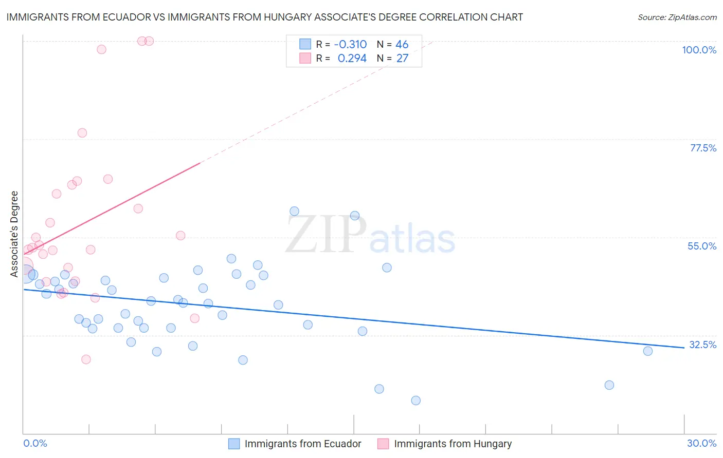 Immigrants from Ecuador vs Immigrants from Hungary Associate's Degree
